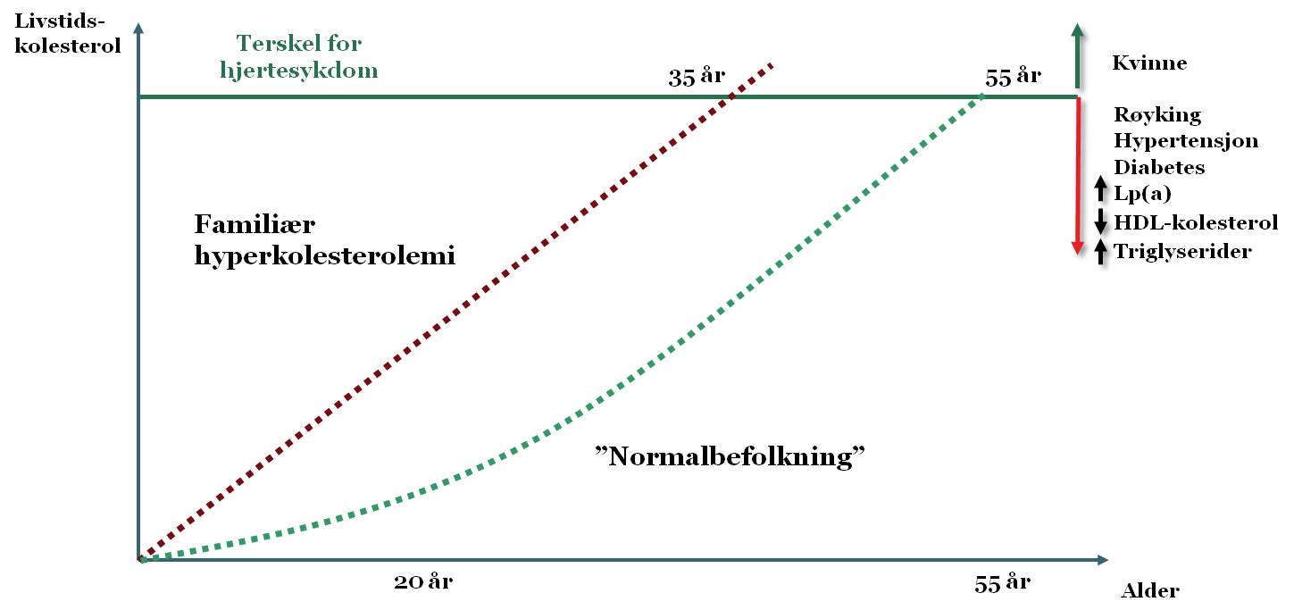 Figuren illustrerer den økte risikoen med to grafer: stiplet rød linje er samlet kolesterol hos en med FH, mens den grønne stiplede viser belastningen til en person uten FH. Grensen for hjertesykdom er ved den alderen disse linjene krysser den grønne vannrette linjen.